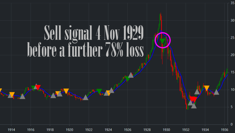Chart showing BTFD Bot's backtesting through the 1930's