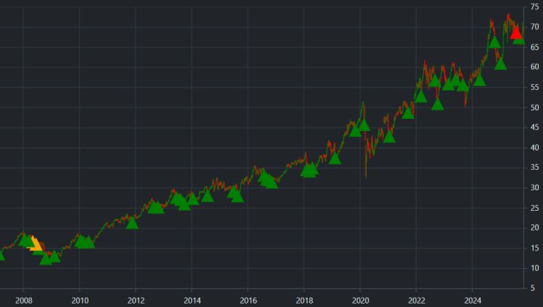 Chart showing long term swing trading entry points for Coca-Cola (KO) stock