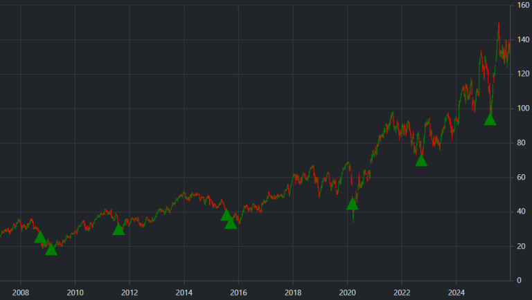 Chart showing BTFD Bot Super Oversold buy signals for Emerson Electric Company (EMR)