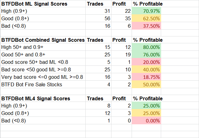 Excel spreadsheet screenshot showing BTFD Bot higher scored trades are consistently resulting in a higher win rate than the lower scored trades
